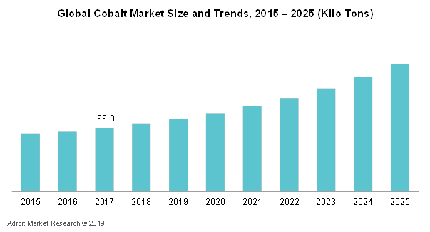 Global Cobalt Market Size and Trends, 2015 – 2025 (Kilo Tons)